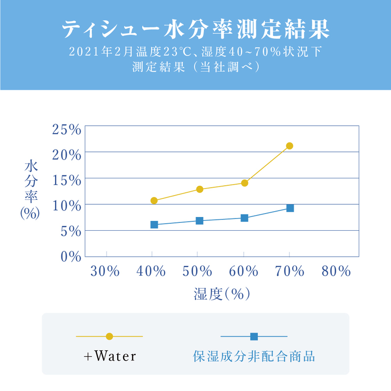 ティッシュ エリエール +Water プラスウォーター ソフトパック 120組 5パック 18個 セット ティッシュペーパー ティシュー ティシューペーパー 保湿 保湿ティッシュ 日用品 消耗品 静岡 静岡県 島田市