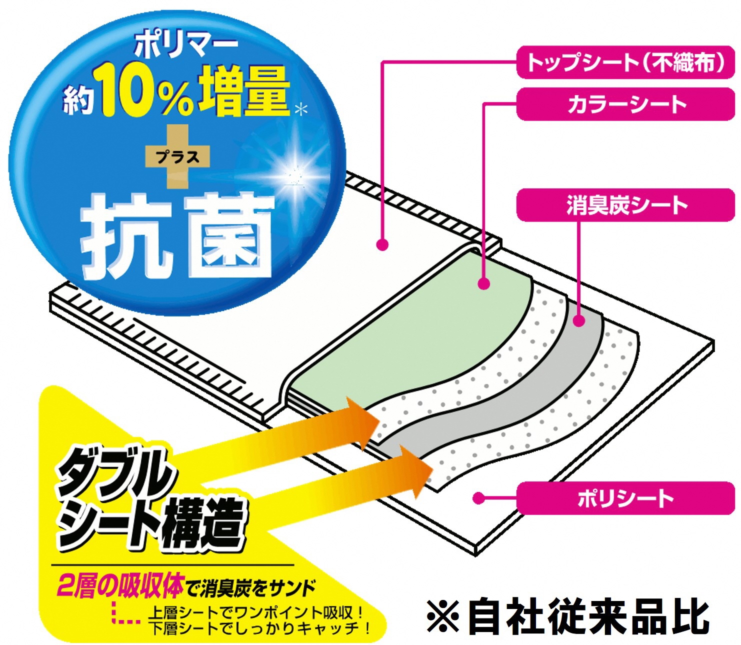 消臭炭シート　ダブルストップ　スーパーワイド ペットシーツ16枚×4パック しっかり吸収 (1470)