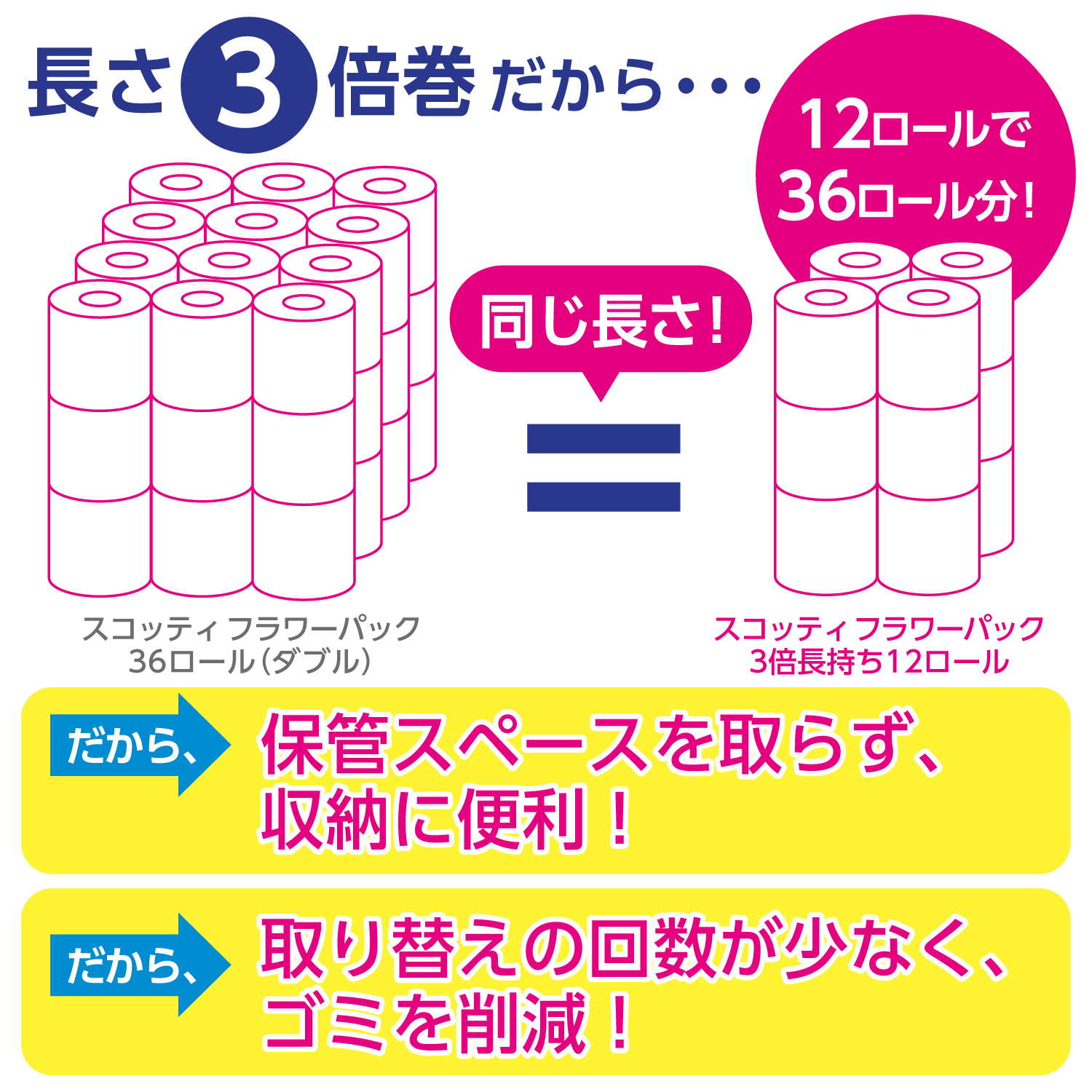 スコッティフラワーパック3倍長持ち12ロール（ダブル）×4パック [sf087-006]