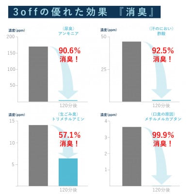 3off 防カビ 消臭 除菌 スプレー エアゾール ゲルセット 高濃度2,000ppm 無臭 無香料【配送不可地域：沖縄県】【1538760】