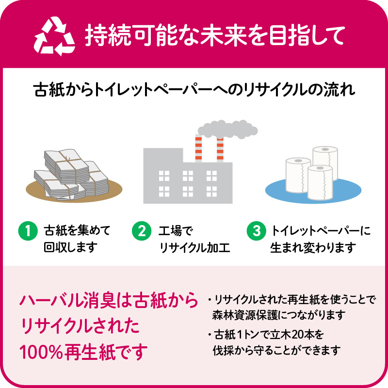 【2025年2月配送】トイレットペーパー ダブル 108ロール 再生紙 100% 18個 6パック ハーバルフローラル 香り付き 消臭 便利 日用品 まとめ買い 国産 新生活 SDGs リサイクル エコ 藤枝製紙 静岡県 藤枝市 ふるさと人気