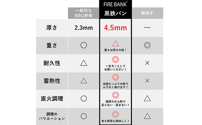 FIRE BANK 極厚鉄板 黒鉄パン 黒皮 4.5mm キャンプ バーベキュー  ソロキャンプ  コンロ バーナー アウトドア 登山 人気 厳選 袋井市 アウトドア用品 キャンプ用品 調理グッズ 日本製 焚き火調理 直火 収納袋 ベランピング BBQ 