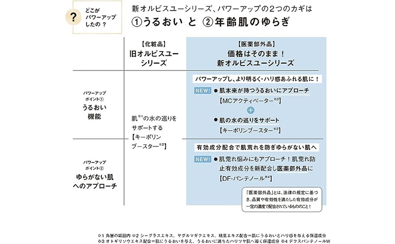 オルビスユー 3ステップ セット 洗顔 化粧水 保湿液