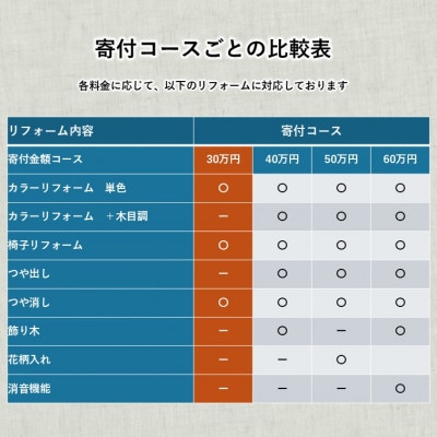 眠っている思い出のピアノをリフォームします♪　カラーリフォームコース【配送不可地域：離島・北海道・沖縄県】【1556131】