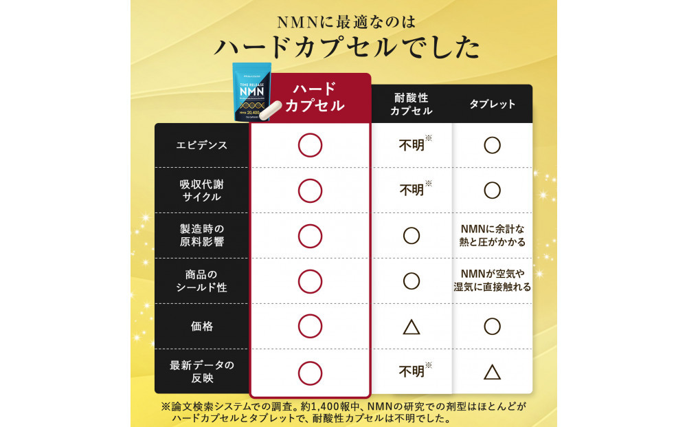 ハルクファクター タイムリリース NMN サプリ 136粒 高純度100％ 日本製 20400mg マルチビタミン12種 レスベラトロール 植物性カプセル 栄養機能食品