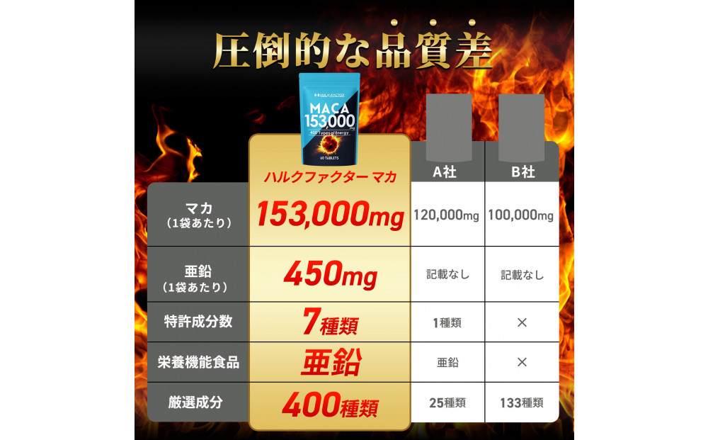 ハルクファクター 20倍濃縮 マカ 153000mg 60粒 亜鉛 450mg 厳選400成分 特許成分 持続型 サプリ 高麗人参 牡蠣 すっぽん ビール酵母 医師監修 日本製 