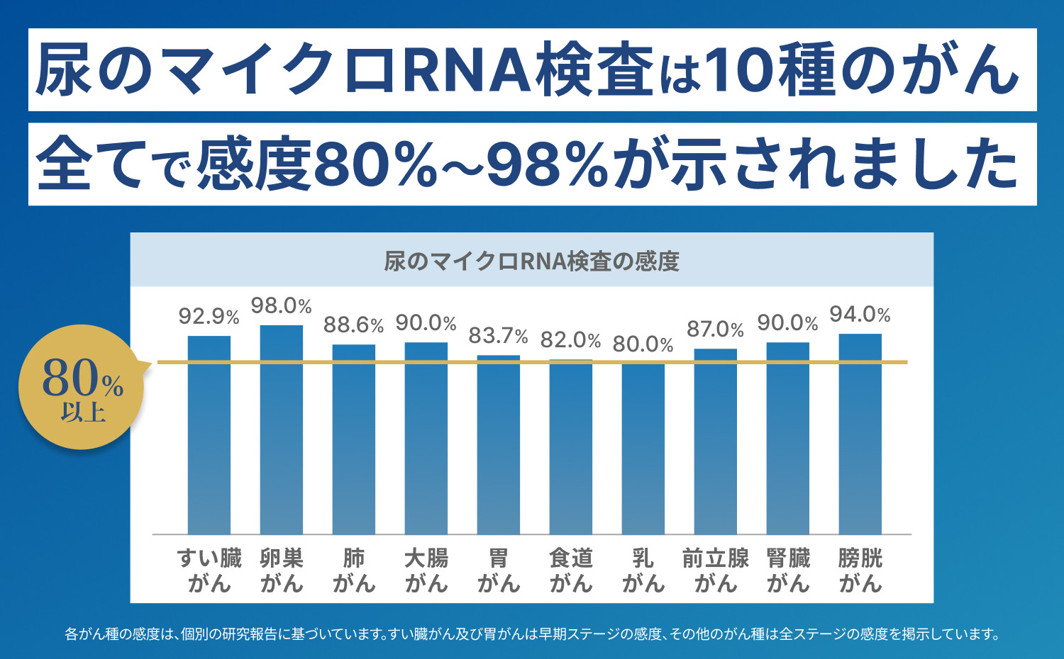 マイシグナル・スキャン｜尿中のマイクロRNAを測定し、10種のがんリスクを部位別にリスク判定