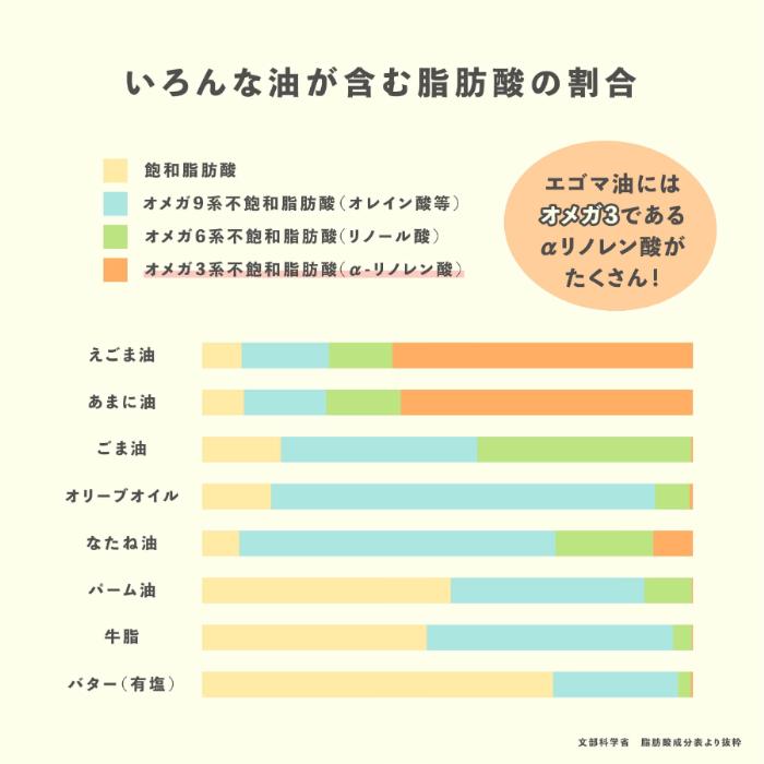 タネから開発した国産エゴマ油47g１本　毎日のオメガ3脂肪酸摂取に