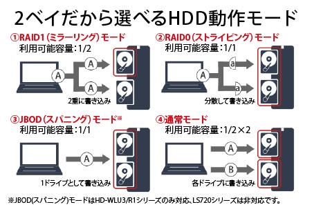 バッファロー　リンクステーション LS720D 2TB & 外付けハードディスク HD-WL 2TB