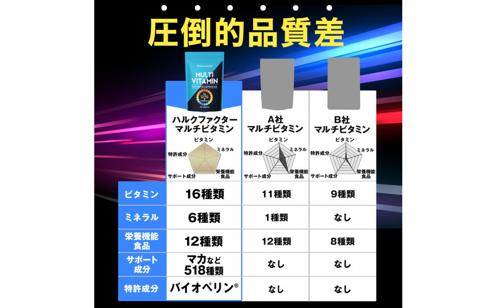 ハルクファクター マルチビタミン マルチミネラル 90粒 22種 サプリ  国産 亜鉛 マカ 乳酸菌 エナジー 特許 栄養機能食品 