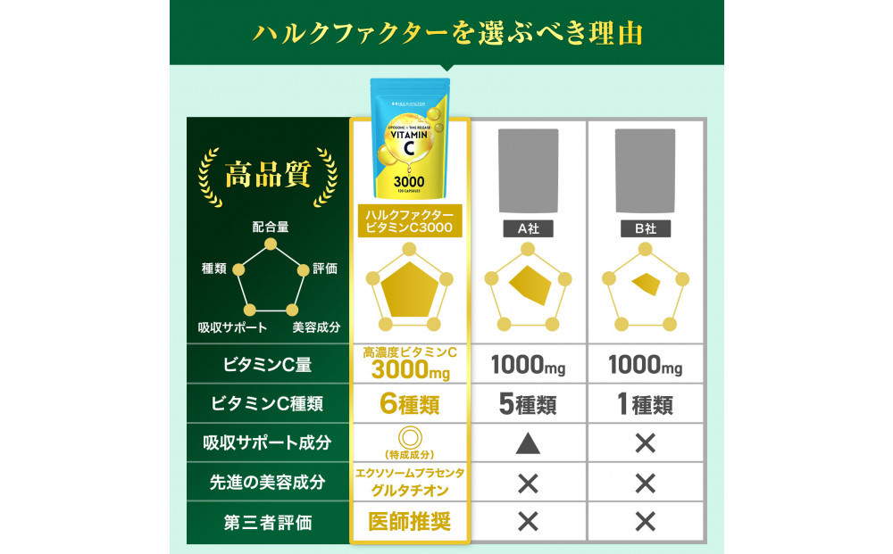 ハルクファクター  高濃度 リポソームビタミンC サプリ 120粒 3000mg配合 抗酸化マルチサプリメント 持続型 タイムリリース ビタミンC 医師監修 日本製