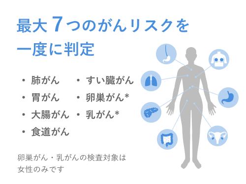 RNA×AIで、今のがんリスクを高精度に。がんリスク検査マイシグナル