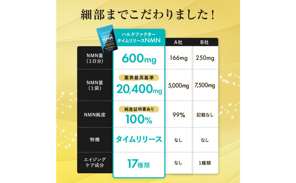 ハルクファクター タイムリリース NMN サプリ 136粒 高純度100％ 日本製 20400mg マルチビタミン12種 レスベラトロール 植物性カプセル 栄養機能食品