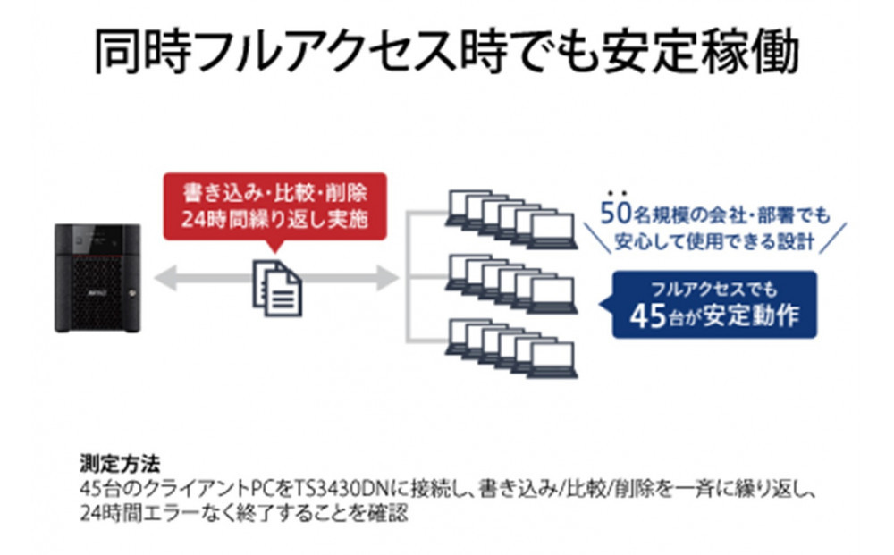BUFFALO/繝舌ャ繝輔ぃ繝ュ繝シ縲TeraStation TS3430繧キ繝ェ繝シ繧コ 4繝吶う繝繧ケ繧ッ繝医ャ繝 16TB/TS3430DN1604