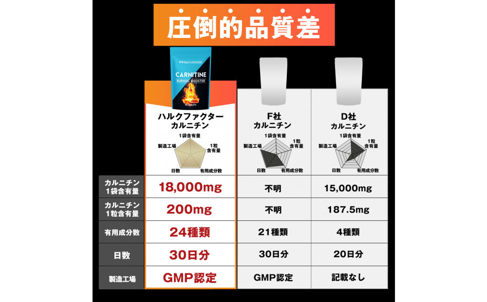 ハルクファクター カルニチン 18000mg サプリ 90粒 HMB BCAA マルチビタミン 24成分 L-カルニチン ダイエット α‐リポ酸 コエンザイム10