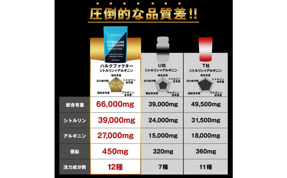 ハルクファクター シトルリン + アルギニン 66000mg サプリ 亜鉛 マカ 厳選12種 240粒 国産