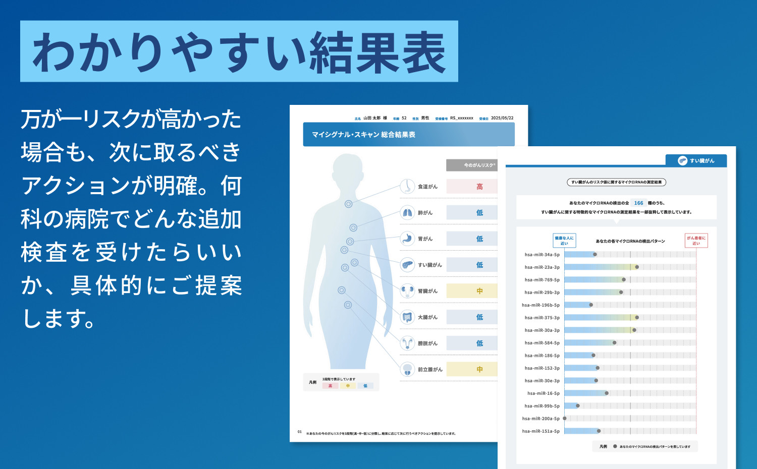 マイシグナル・スキャン｜尿中のマイクロRNAを測定し、10種のがんリスクを部位別にリスク判定