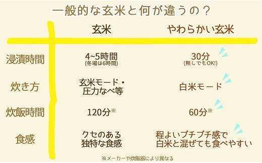 やわらかい玄米 新潟県産コシヒカリ 900g×4袋　安心安全なヤマトライス　H074-521