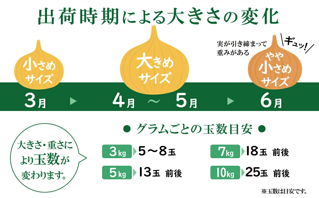 【数量限定】訳あり 新玉ねぎ　生がおいしい 神重農産のブランド玉ねぎ「旬玉」3kg　ブランド玉ねぎ 玉ねぎ 国産 愛知県産 野菜 やさい 農家直送 畑直送 旬 期間限定 たまねぎ 先行予約 旬 特産 高評価 高リピート 人気 H105-114