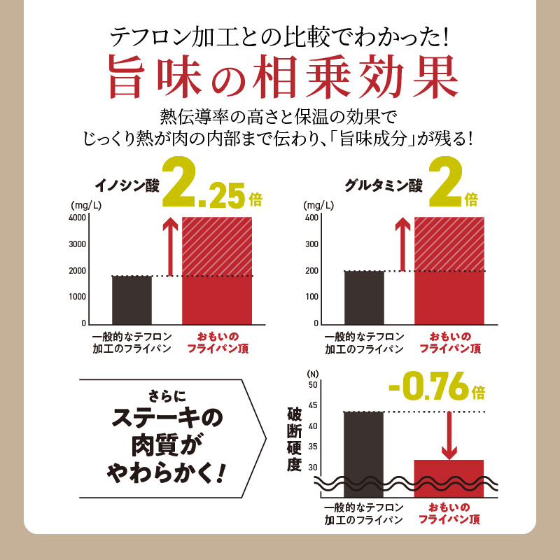 〈カンブリア宮殿で紹介されました！〉おいしい肉を食べたい方、必見！【卓上で極上の肉】 おもいの鉄板スクエア《頂-ITADAKI-》電気卓上コンロ ２WAY調理器 おもいのフライパン スクエア H051-245