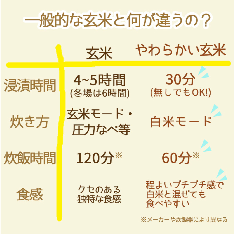 やわらかい玄米 新潟県産コシヒカリ 900g×4袋　安心安全なヤマトライス　H074-593