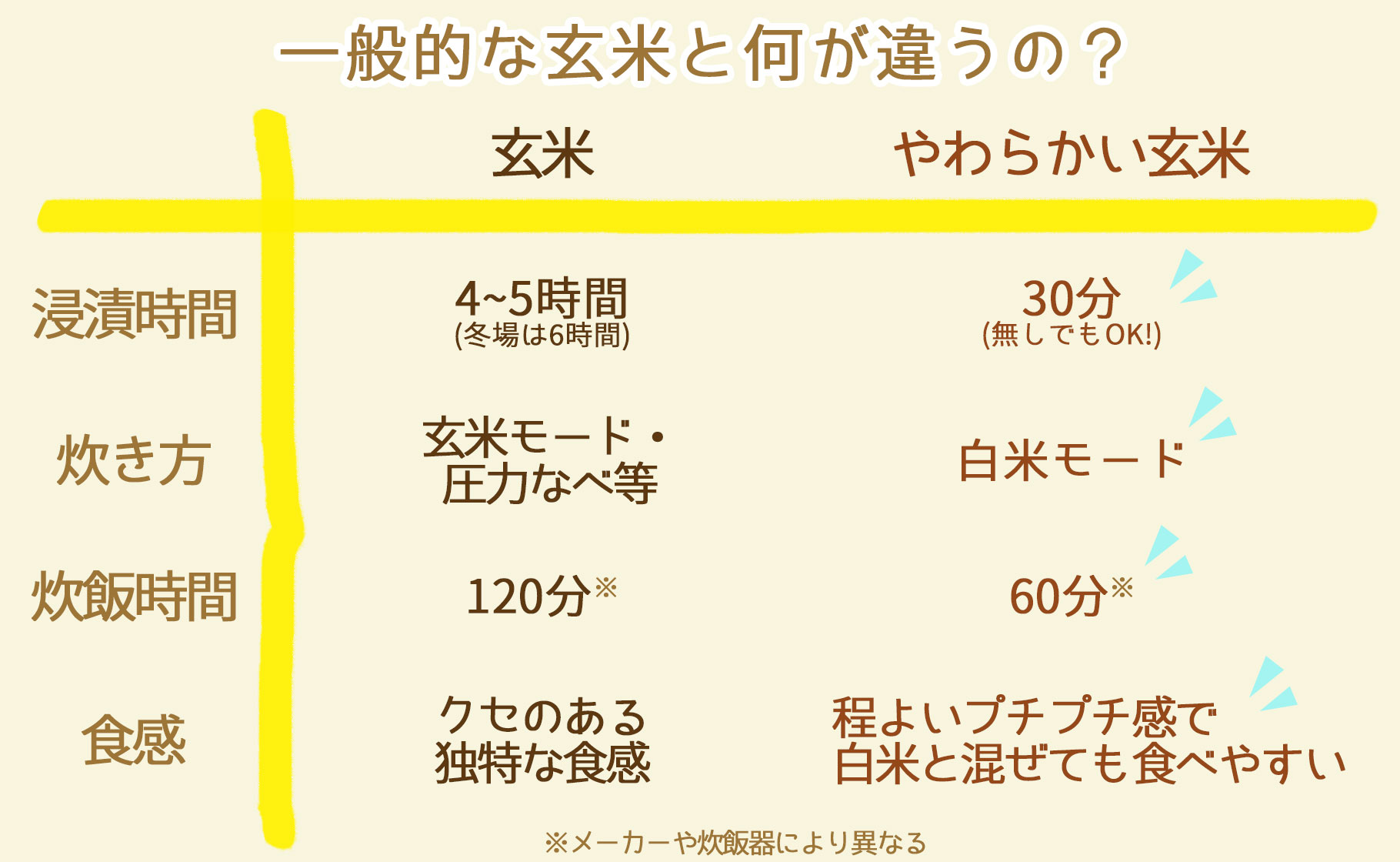 やわらかい玄米 新潟県産コシヒカリ 900g×4袋 安心安全なヤマトライス  H074-246|JALふるさと納税|JALのマイルがたまるふるさと納税サイト