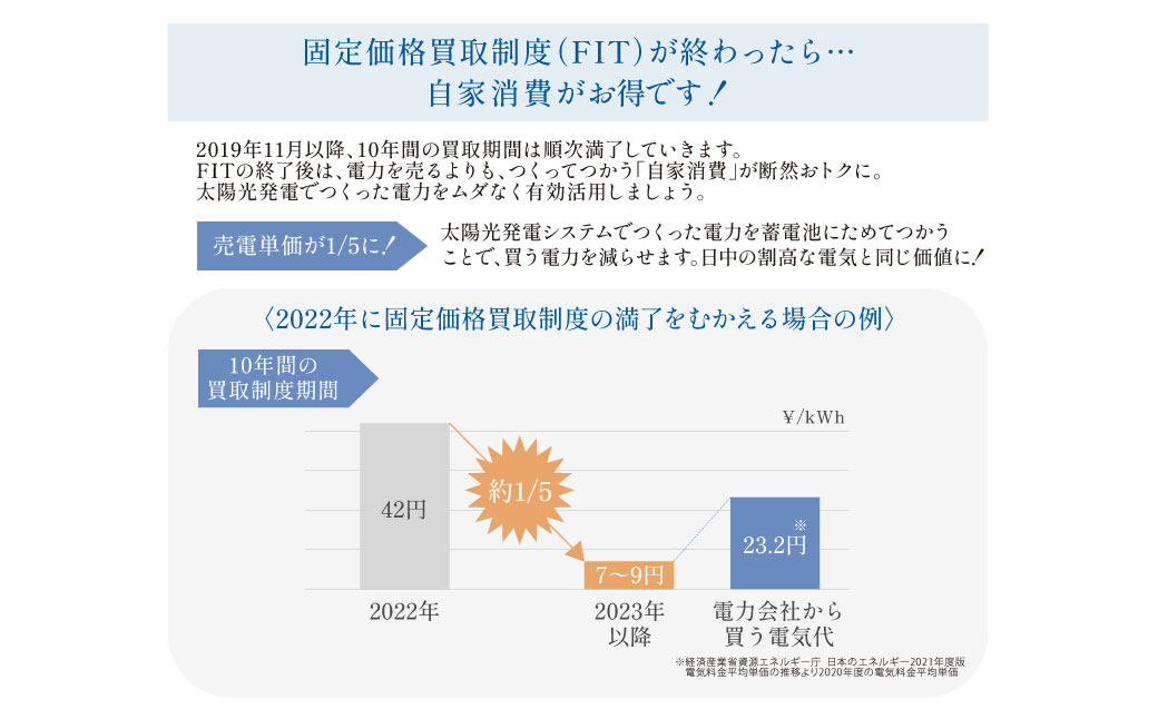 国産セル 蓄電池･パワーコンディショナー セット