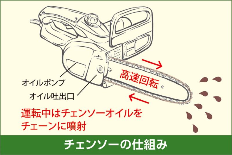 生分解性潤滑油 BIO CHAINSAW（バイオ・チェーンソー）18L缶