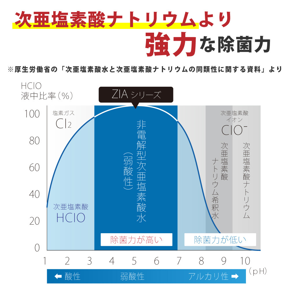 人にも環境にも優しい除菌消臭剤　ZIA series 非電解型 次亜塩素酸水　ZIA500詰替2.5L×２個（1259）