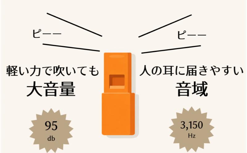 【もしものときに】防災・防犯 ホイッスル グレー×オレンジ 2個セット ホイッスル 笛 防犯グッズ 災害用ホイッスル 防災ホイッスル 大音量 防災笛 災害 非常 警笛 アウトドア キャンプ 愛知 日進市