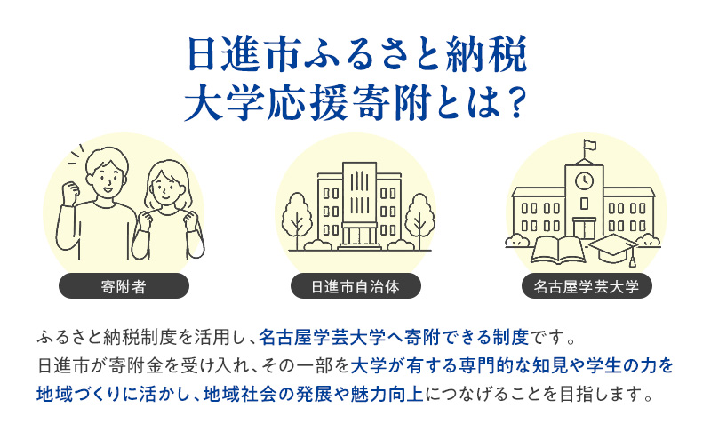 【返礼品なし】大学等連携事業補助制度 (名古屋学芸大学) 50,000円 大学 教育 教育支援 愛知県 日進市