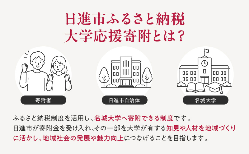 【返礼品なし】大学等連携事業補助制度 (名城大学) 5,000円 大学 教育 教育支援 愛知県 日進市