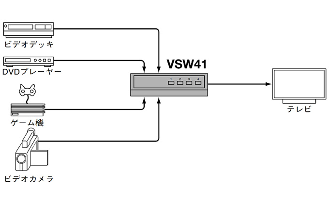 AV セレクター VSW41 電化製品 家電 DVDプレイヤー テレビ ビデオ 変換器