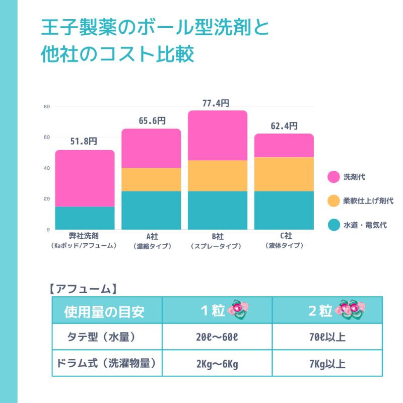 アフュームローズ20粒入り×10 ボール型 洗濯洗剤 三重県津市