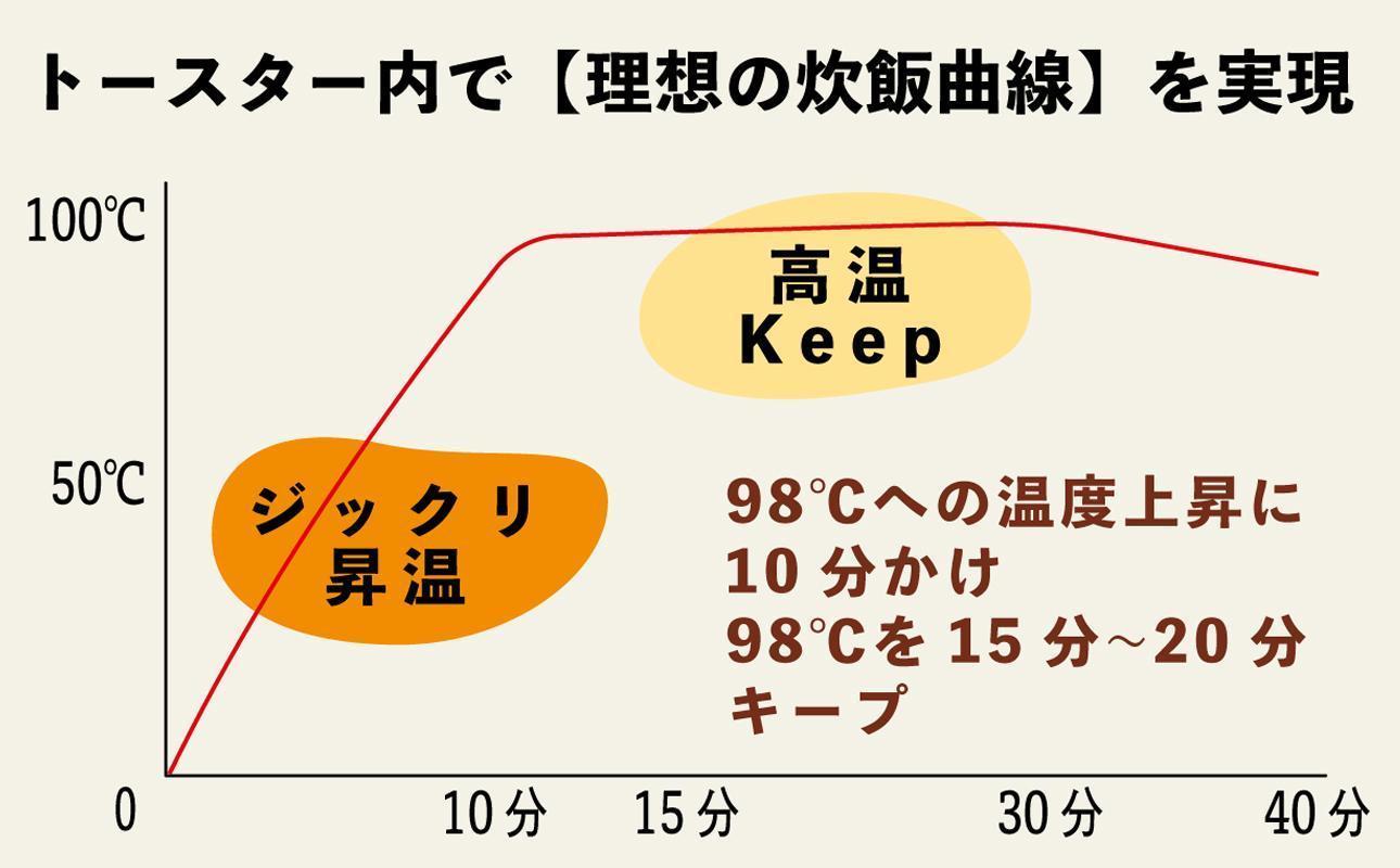 あなたのトースターを土鍋炊飯器に変える新発明・RiCETER（ライスター）トースターで、割烹（かっぽう）料亭のような美味しいごはんが一人前炊けるトレイ型の炊飯土鍋。カラー：ブラック【ミヤオカンパニーリミテド ごはん ごはん鍋 土鍋 おすすめ 炊飯器 鍋 1合 一人暮らし コスパ 女性 家電 食品 男性 日用品 弁当 人気 おしゃれ 三重県 四日市市 ふるさと納税】