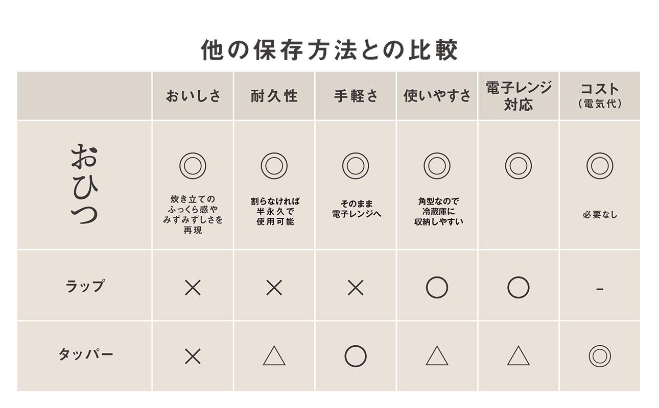 【萬古焼（ばんこやき）】角型おひつ器 白釉（大）ばんこの里会館【おひつ ごはん ご飯 陶器 冷蔵庫 レンジ 保温  2合 三重県 四日市市 四日市 四日市市ふるさと納税】