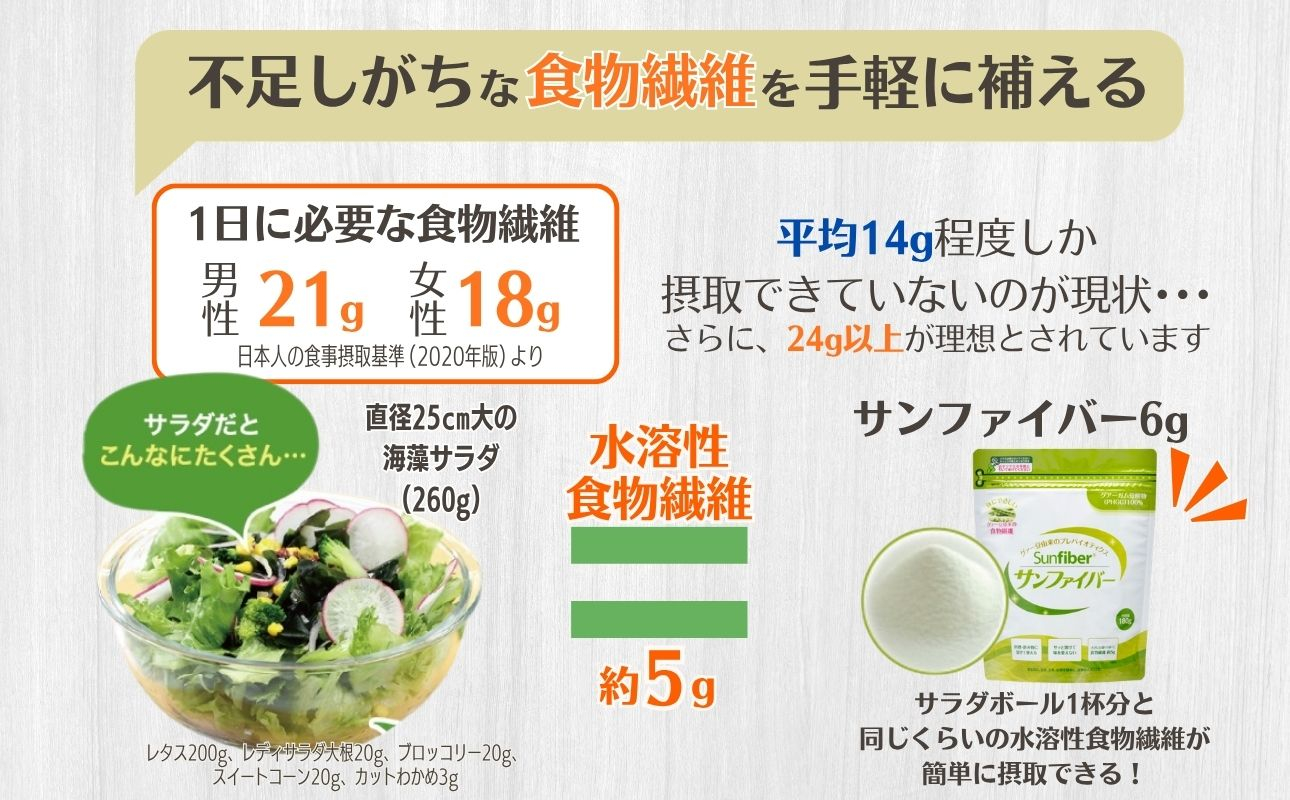【180gパック】TVで話題！グアーガム分解物 サンファイバー（粉末）│ 水溶性食物繊維 医療 介護 プレバイオティクス 発酵性食物繊維 健康食品 サプリ 個包装 太陽化学 三重県 四日市市 ふるさと納税