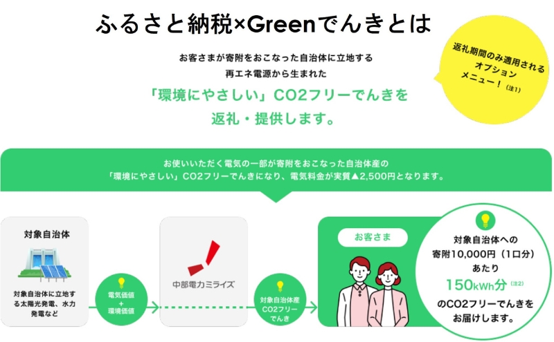 名張市産CO2フリーでんき 20,000円 中部電力ミライズ 電気代充当 名張市