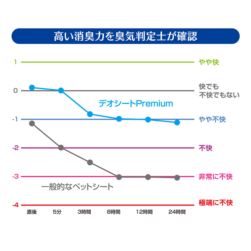 デオシート PREMIUM 12時間 超消臭＆超吸収 ワイド 42枚×4 ペットシーツ ペットシート トイレ 犬 犬用トイレ ペット 清潔 ユニ・チャーム 愛犬用 ペット用品