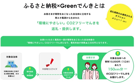 名張市産CO2フリーでんき 10,000円コース（注：お申込み前に申込条件を必ずご確認ください） ／中部電力ミライズ 電気 電力 三重県 名張市