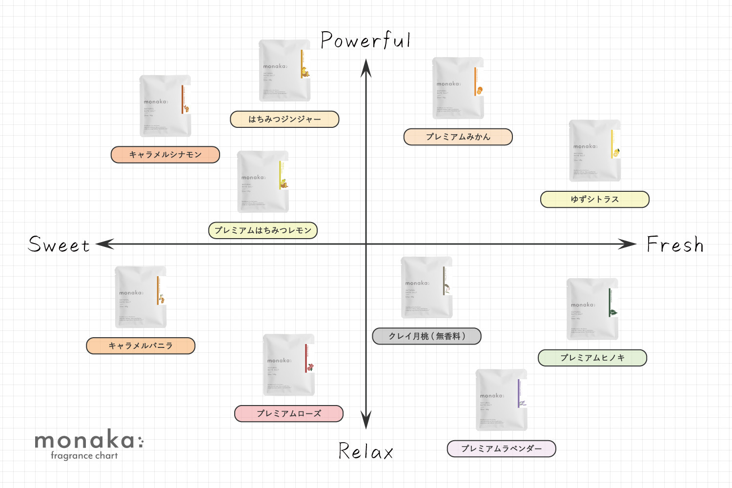 【monaka】京都発 自然派入浴剤 素材を楽しむバスソルト 全10種セット｜ナチュラルバスソルト［ 素材を味わう入浴剤 贅沢お風呂時間 自分へのご褒美 リラックス 人気 おすすめ お風呂グッズ バスグッズ ギフト プレゼント お取り寄せ 通販 送料無料 ふるさと納税 ]