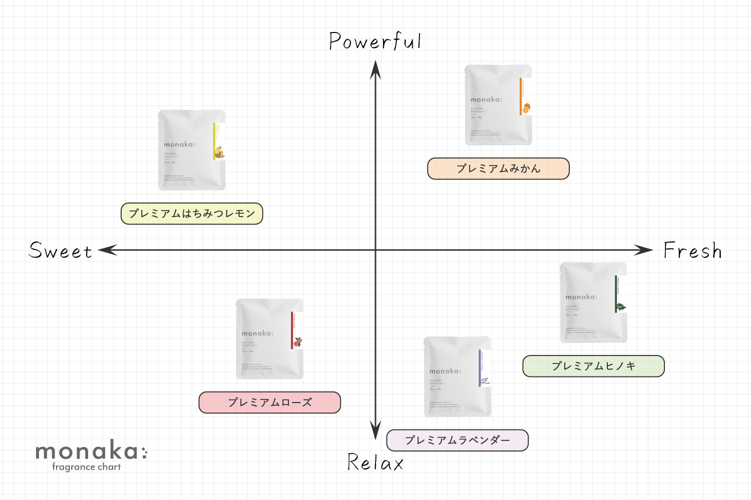 【monaka】京都発 自然派入浴剤 素材を楽しむバスソルト 5種セット｜ナチュラルバスソルト［ 素材を味わう入浴剤 贅沢お風呂時間 自分へのご褒美 リラックス 人気 おすすめ お風呂グッズ バスグッズ ギフト プレゼント お取り寄せ 通販 送料無料 ふるさと納税 ]