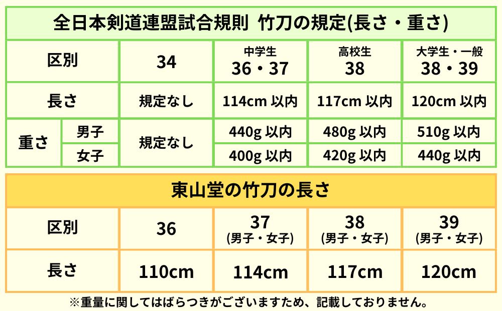 【東山堂】〈39男子サイズ〉バイオテック細身実戦型 吟風仕組み竹刀 「光」(サイズ：36～39まであり)｜京都 剣道 竹刀 人気 ブランド［ 京都 剣道 竹刀 武具 人気 おすすめ 安全 練習 試合 稽古 お取り寄せ 通販 送料無料 ふるさと納税 ］