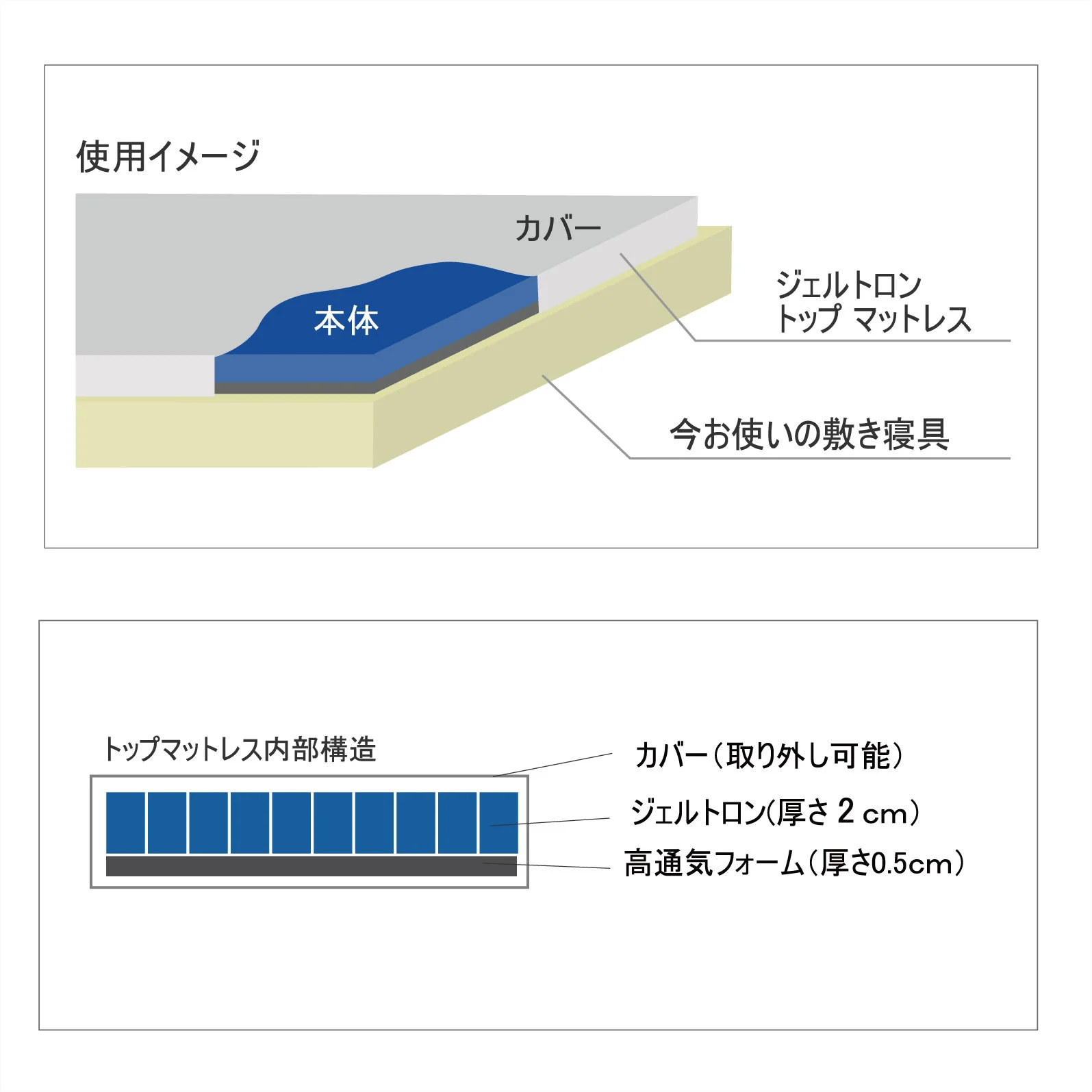 ジェルトロン トップマットレス GTP-S 寝具 雑貨 マットレス 日本製 高通気 敷パッド 寝返り 背中 腰 ジェル 睡眠 快眠 ストレス 介護 床ずれ 床擦れ 京都