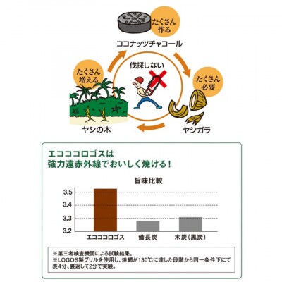 エコココロゴス・ラウンドDECO2　BBQなどアウトドアで使える炭　83100112×2個【配送不可地域：沖縄県】【1583115】