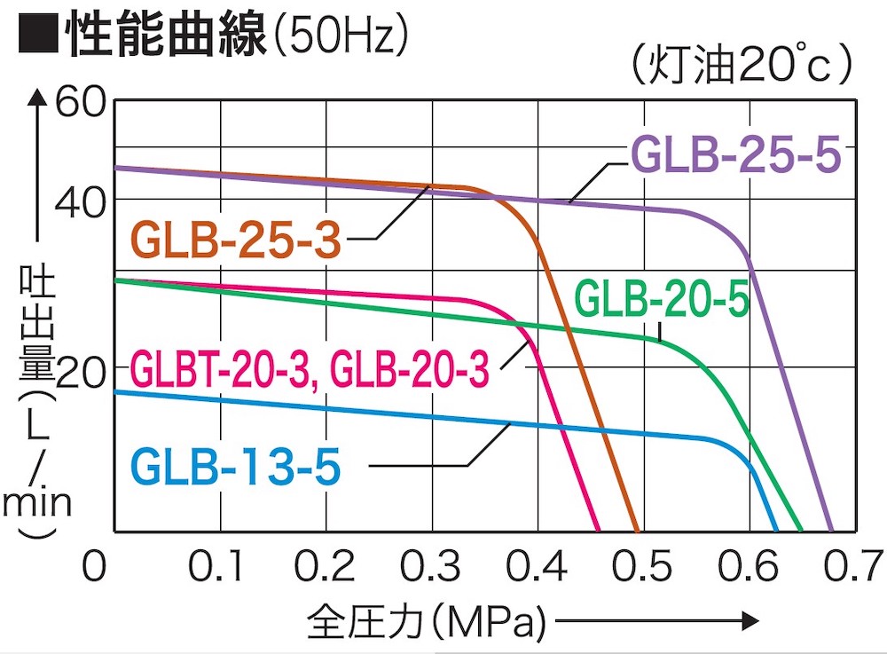 オイル用ギヤーポンプ GLB-13-5 口径13ミリ GLポンプ [0908]