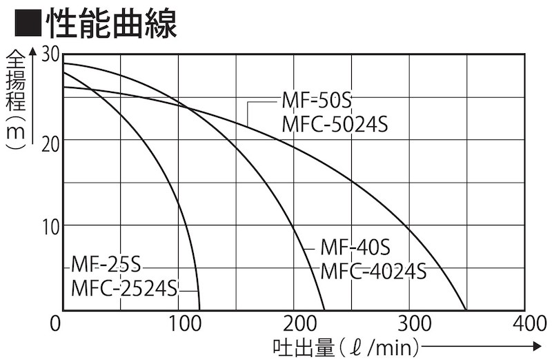 海水用単体ポンプ MF-25S ラバレックスポンプ 口径25ミリ [0861]