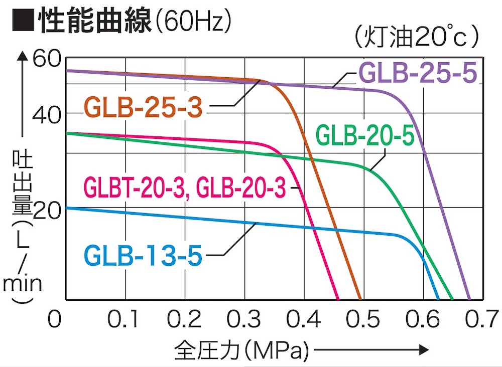 オイル用ギヤーポンプ GLB-25-3 口径25ミリ GLポンプ [0911]