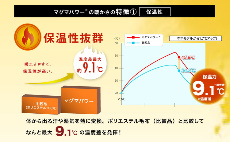 マグマパワーMAX膝掛け毛布