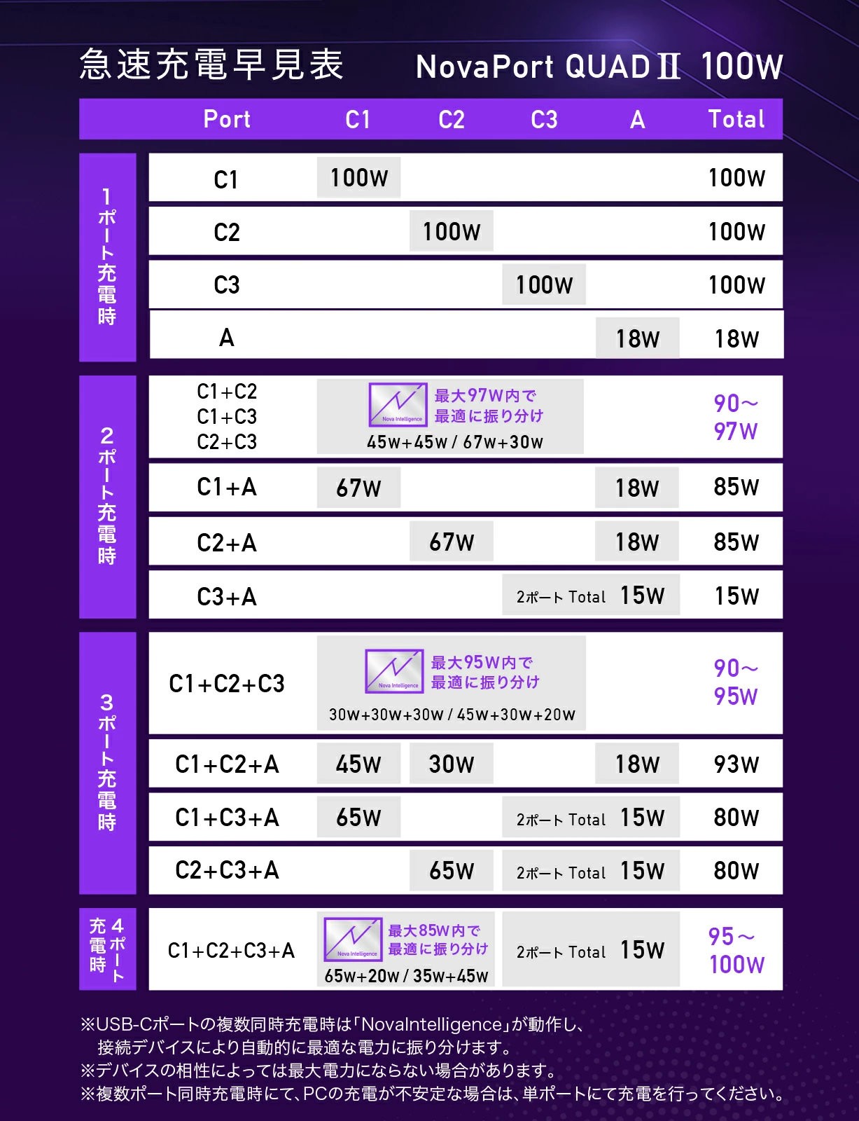 NovaPort QUAD II 100W 3C1A(ブラック)｜CIO 急速充電器 PD [世界最小級 CIO独自技術 NovaIntelligence NovaEngine搭載] 4ポート USB-C×3 + USB-A×1 ACアダプター コンセント 軽量 iPhone 15 Android Galaxy MacBook iPad向け ノートPC [2528]